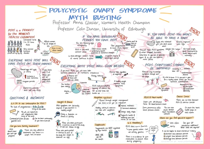 Polycystic Ovary Syndrome myth busting