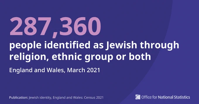 Graphic with the wording: 287,360 people identified as Jewish through religion, ethnic group or both. England and Wales, March 2021

Publication: Jewish identity, England and Wales: Census 2021
