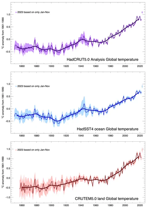 Three global temperature anomaly timeseries, top for the full global (land ocean) temperature anomaly from HadCRUT5, middle for the global ocean surface temperature anomaly from HadSST4, and bottom for the global land surface air temperature anomaly from CRUTEM5.