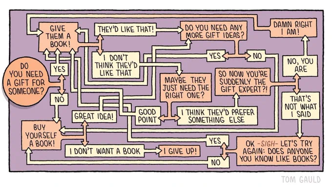 A very complicated flow chart that always results in the suggestion that you buy a book unless you steadfastly refuse in which case it gets in a huff.