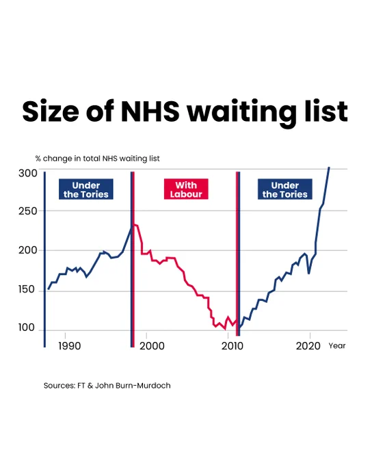 Graphic with copy 'Size of NHS waiting list' underneath that is a graph which shows the NHS waiting list getting bigger under Conservative governments and smaller with Labour.