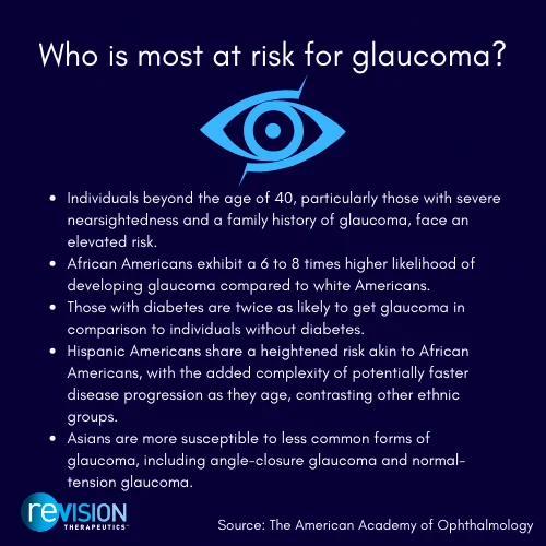 On a navy blue background, a light blue eye appears under white text that says, “Who is most at risk for glaucoma?” The text says, “Individuals beyond the age of 40, particularly those with severe nearsightedness and a family history of glaucoma, face an elevated risk. African Americans exhibit a 6 to 8 times higher likelihood of developing glaucoma compared to white Americans. Those with diabetes are twice as likely to get glaucoma in comparison to individuals without diabetes. Hispanic Americans share a heightened risk akin to African Americans, with the added complexity of potentially faster disease progression as they age, contrasting with other ethnic groups. Asians are more susceptible to less common forms of glaucoma, including angle-closure glaucoma and normal-tension glaucoma.”