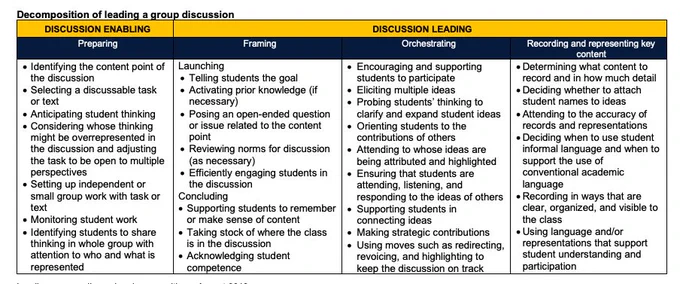 Image is titled "Decomposition of leading a group Discussion." One column, titled "Discussion Enabling" and subtitled "Preparing," contains a number of bullet-pointed strategies. The second, titled "Discussion Leading," is divided into the subtitles "Framing," "Orchestrating," and "Recording and Representing Key Content," with each of these sub-columns containing their own bullet points.