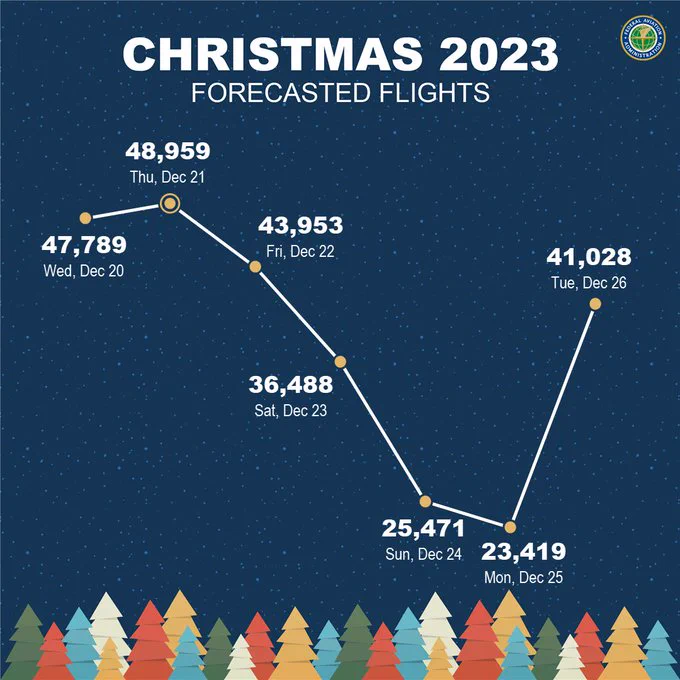 A blue graphic that shows Christmas 2023 forecasted flights.

12/20: 47,789
12/21: 48,959
12/22: 43,953
12/23: 36,488
12/24: 25,471
12/25: 23,419
12/26: 41,028
