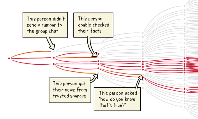 Diagram showing how information sharing needs to be handled carefully: don't spread rumours to group chats, double check your facts, get your news from trusted sources, and ask for evidence