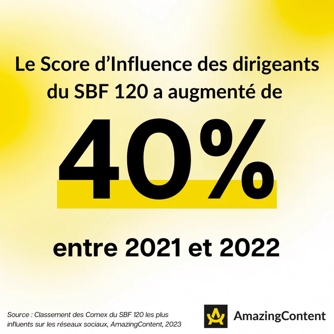 Évolution du score d'influence des dirigeants du SBF 120 sur les réseaux sociaux 