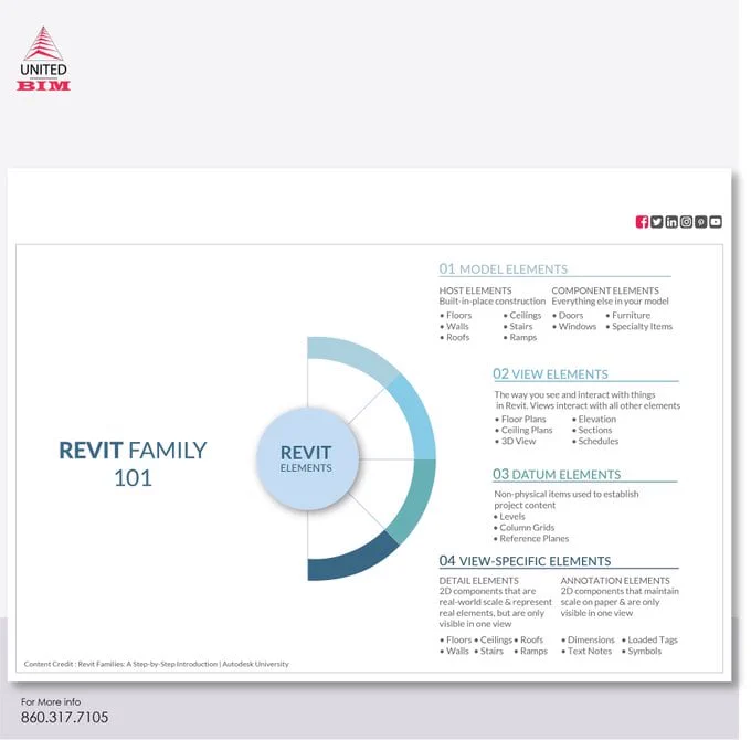 Revit Family 101 – Infographic