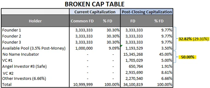 This is a cap table shows a VC-backed startup that has been significantly diluted by one or more financing events.

• Founders: The three founders each own 30.30% of the common stock before the funding round. However, after the funding round, their ownership is diluted to 9.77% each. This is a significant dilution.

• No Name Incubator: The No Name Incubator is the lead investor in the funding round, and they will own 45.00% of the common stock after the closing. This is a very large stake for an investor, and it is likely that they will have a lot of control over the company.

• Other investors: There are a number of other investors in the funding round, including VC firms, angel investors, and other companies. These venture capital investors will own a total of 21.22% of the common stock after the closing.

• Available Pool: The available pool is the amount of common stock that is still available to be issued. In this case, the available pool is 3.50% of the common stock.