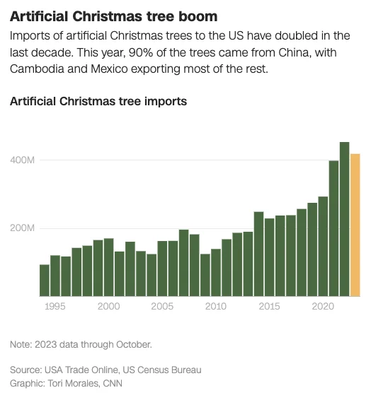 Chart title: Artificial Christmas tree boom
Chart subhead: Imports of artificial Christmas trees to the US have doubled in the last decade. This year, 90% of the trees came from China, with Cambodia and Mexico exporting most of the rest.
Chart description: A bar chart displays yearly US artificial Christmas tree exports, showing a rise in the last decade to over 400 million in 2023.
Data note: 2023 data through October.
Data source: USA Trade Online, IS Census Bureau
Graphic credot: Tori Morales, CNN