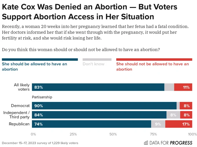 Bar chart of polling data from Data For Progress.
Title: Kate Cox Was Denied an Abortion — But Voters Support Abortion Access in Her Situation.
Description: Recently, a woman 20 weeks into her pregnancy learned that her fetus had a fatal condition. Her doctors informed her that if she went through with the pregnancy, it would put her fertility at risk, and she would risk losing her life. Do you think this woman should or should not be allowed to have an abortion?
All likely voters — She should be allowed to have an abortion: 83%, Don't know: 6%, She should not be allowed to have an abortion: 11%
Democrat — She should be allowed to have an abortion: 90%, Don't know: 2%, She should not be allowed to have an abortion: 8%
Independent / Third party — She should be allowed to have an abortion: 84%, Don't know: 8%, She should not be allowed to have an abortion: 8%
Republican — She should be allowed to have an abortion: 74%, Don't know: 9%, She should not be allowed to have an abortion: 17%
