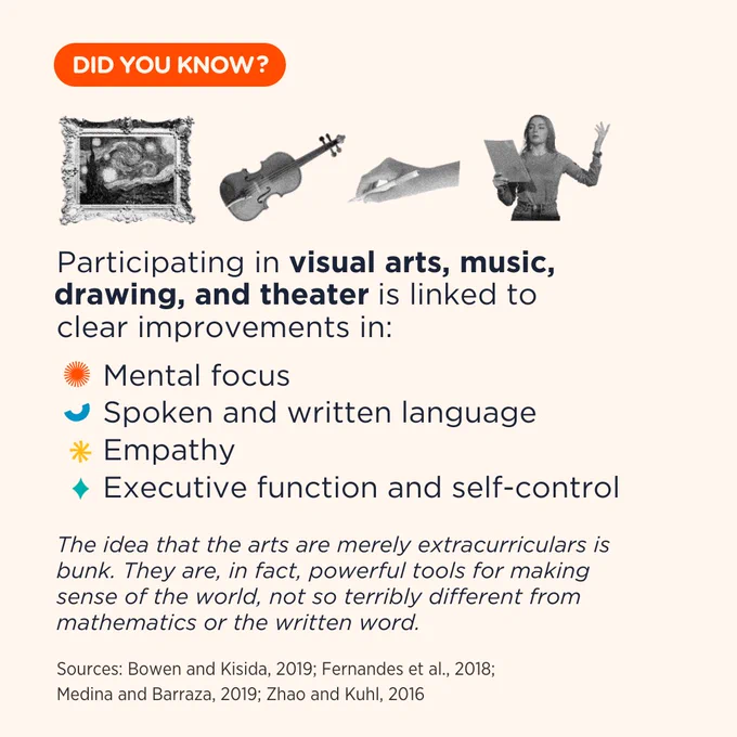 Did You Know?
Participating in visual arts, music, drawing, and theater is linked to clear improvements in:

Mental focus
Spoken and written language
Empathy
Executive function and self-control
The idea that the arts are merely extracurriculars is bunk. They are, in fact, powerful tools for making sense of the world, not so terribly different from mathematics or the written word.

Sources: Bowen and Kisida, 2019; Fernandes et al., 2018; Medina and Barraza, 2019; Zhao and Kuhl, 2016