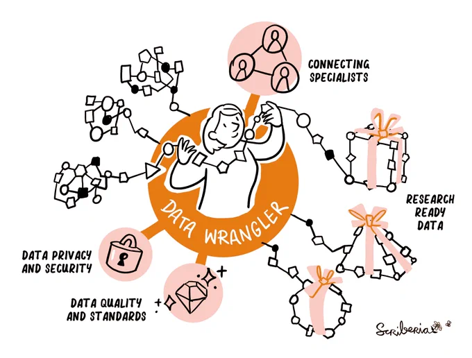 A Data Wrangler collaborates with multiple specialists to provide research-ready data whilst upholding data privacy and domain-specific standards. Created by Scriberia with The Turing Way community. Used under a CC-BY 4.0 licence. DOI: 10.5281/zenodo.3332807.