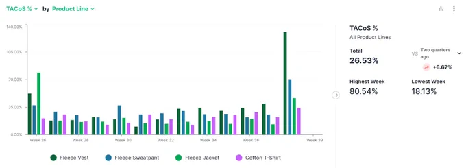 Total Advertising Cost of Sales represented as a bar chart in Junglytics, an Amazon analytics tool for sellers.