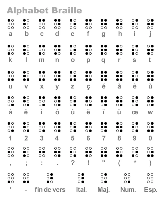 Visuel de l'alphabet en braille