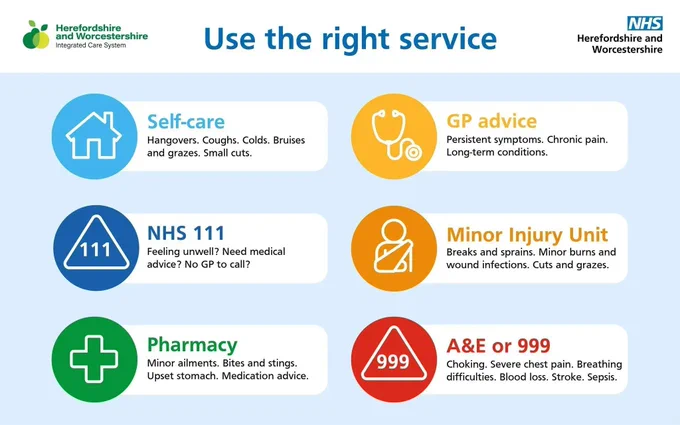 Use the right service.
The NHS is extremely busy due to increased demand this winter.
Please use the right service and help us help you.
Self-care, NHS 111, Pharmacy, GP advice, Minor Injury Unit, A&E or 999.