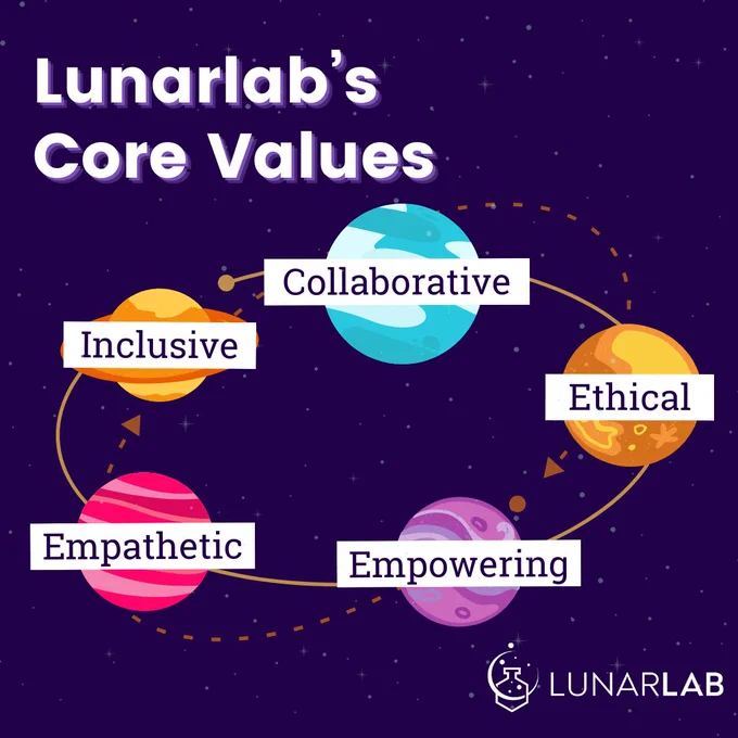 A photograph displaying the Core Values of Lunarlab. The values, which are "Inclusive, Collaborative, Ethical, Empowering, Empathetic," are presented in text form above a graphic of a solar system, complete with planets.