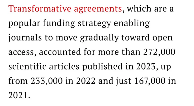 Transformative agreements, which are a popular funding strategy enabling journals to move gradually toward open access, accounted for more than 272,000 scientific articles published in 2023, up from 233,000 in 2022 and just 167,000 in 2021.