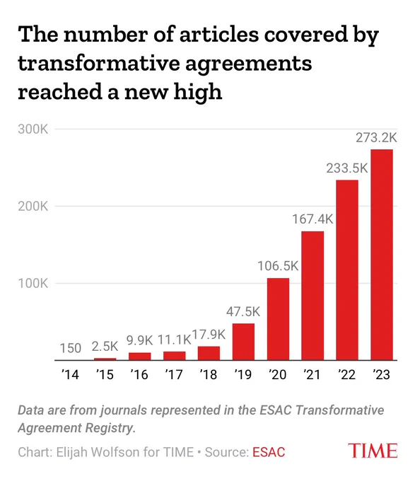 The number of articles covered by transformative agreements reached a new high