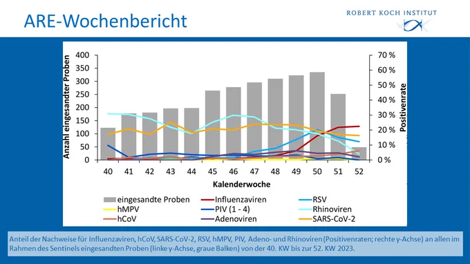 Grafik mit dem Anteil der Nachweise für Influenzaviren, hCoV, SARS-CoV-2, RSV, hMPV, PIV, Adeno- und Rhinoviren an allen im Rahmen des Sentinels eingesandten Proben von der 40. KW bis zur 52. KW 2023.
