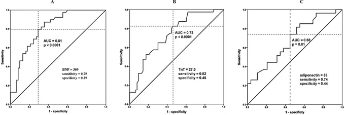 Fig 1. Receiver-operating character (ROC) curves of biomarkers (BNP, troponin T, and adiponectin).