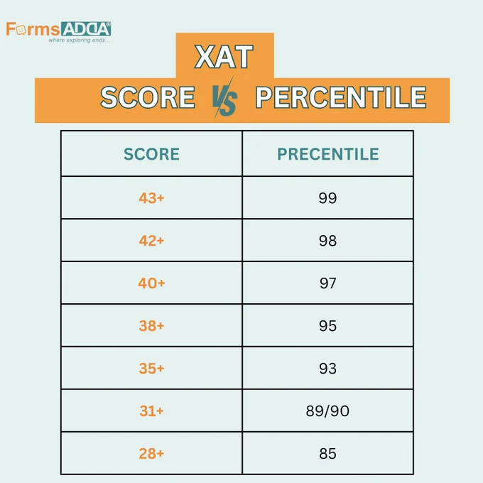 XAT Score vs Percentile