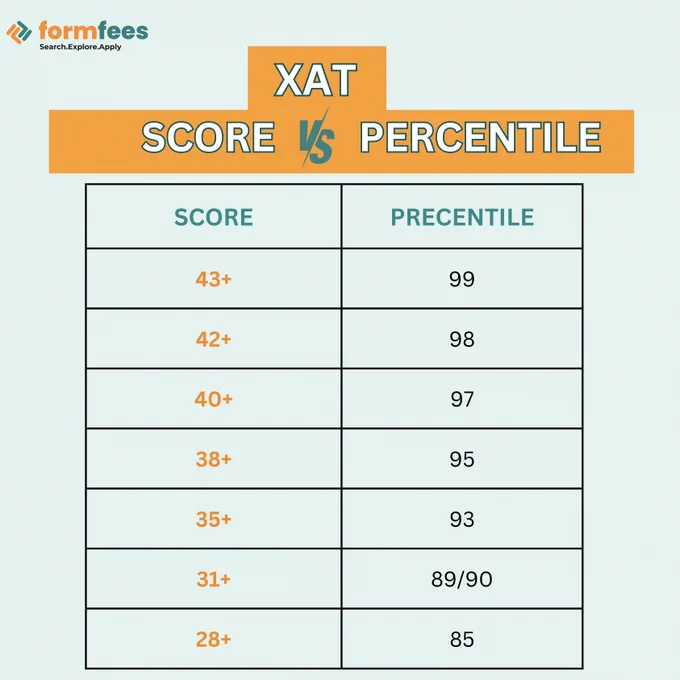 XAT Score vs Percentile