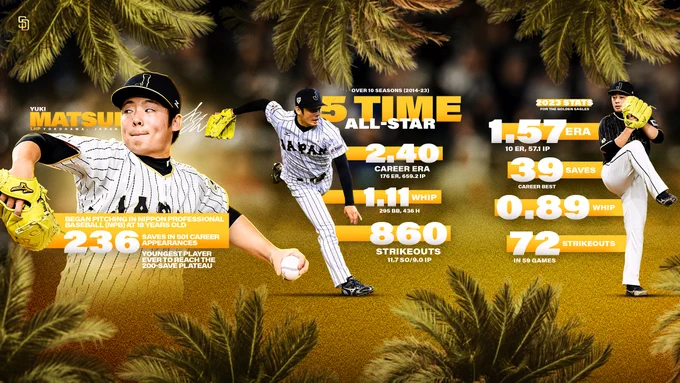 Stat graphic for Yuki Matsui. The borders of the graphic feature palms. The information on the graphic is split up into three parts. On the left, there is close-up photo of Yuki pitching. Text surrounding the photo reads “Yuki Matsui, LHP and Yokohama, Japan”. His signature is also featured in white. Below that, text reads “Began pitching in Nippon Professional Baseball (NPB) at 18 years old”, “236 saves in 501 career appearances” and “youngest player ever to reach the 200-save plateau”. In the center, there is another full body photo that shows Yuki pitching. Text next to the photo reads “Over 10 seasons (2014-23): 5 Time All-Star, 2.40 career ERA (176 ER, 659.2 IP), 1.11 WHIP (295 BB, 436 H) and 860 strikeouts (11.7 SO/9.0 IP)”. On the right, there is another full body photo of Yuki preparing to pitch. Text next to the photo reads “2023 Stats for the Golden Eagles: 1.57 ERA (10 ER, 57.1 IP), 39 saves (career best), 0.89 WHIP and 72 strikeouts (in 59 games)”.