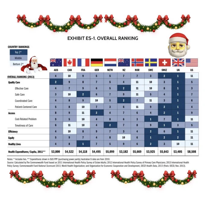 The 2013 healthcare rankings from the Commonwealth Fund showing the UK as the #1 ranked healthcare system in the world.