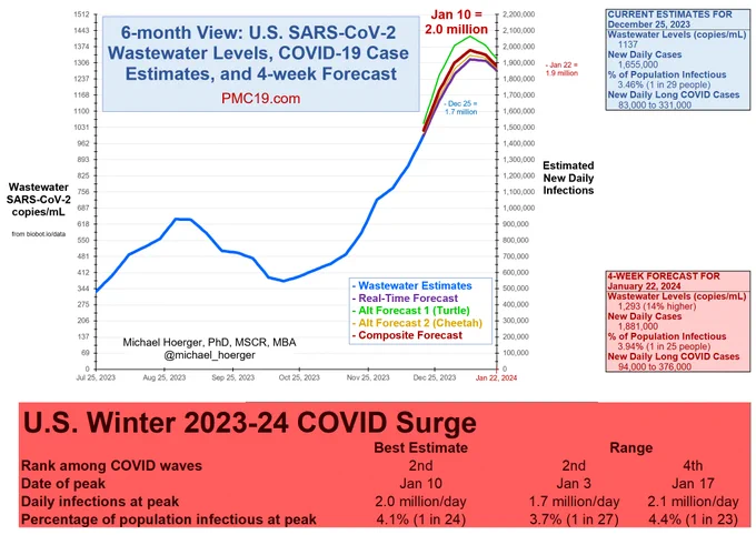U.S. Winter 2023-24 COVID Surge				
	Best Estimate		Range	
Rank among COVID waves	2nd		2nd	4th
Date of peak	Jan 10		Jan 3	Jan 17
Daily infections at peak	2.0 million/day		1.7 million/day	2.1 million/day
Percentage of population infectious at peak	4.1% (1 in 24)		3.7% (1 in 27)	4.4% (1 in 23)

CURRENT ESTIMATES FOR
December 25, 2023
Wastewater Levels (copies/mL)
1137
New Daily Cases
1,655,000
% of Population Infectious
3.46% (1 in 29 people)
New Daily Long COVID Cases
 83,000 to 331,000

4-WEEK FORECAST FOR
January 22, 2024
Wastewater Levels (copies/mL)
1,293 (14% higher)
New Daily Cases
1,881,000
% of Population Infectious
3.94% (1 in 25 people)
New Daily Long COVID Cases
 94,000 to 376,000
