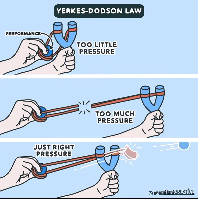 Unlock this invaluable Performance Enhancement Guide:
1. Understand Yerkes-Dodson Law
 ↳ Optimal stress leads to peak performance.
 ↳ Balance is key for maximum output.
2. Identify individual stress levels
 ↳ Each employee has a unique stress threshold.
 ↳ Tailor approaches for individual needs.
3. Implement stress management techniques
 ↳ Use stress positively to boost productivity.
 ↳ Avoid over-stressing, which hampers performance.
4. Monitor and adjust strategies
 ↳ Regularly assess stress-performance balance.
 ↳ Adapt strategies to maintain optimal stress.
Experience the transformation...
(and witness a surge in performance)
5. Educate your team on stress benefits
 ↳ Knowledge empowers and motivates.
 ↳ Teach them to harness stress constructively.
6. Create a supportive environment
 ↳ Foster a culture that manages stress well.
 ↳ Support networks are crucial for success.
