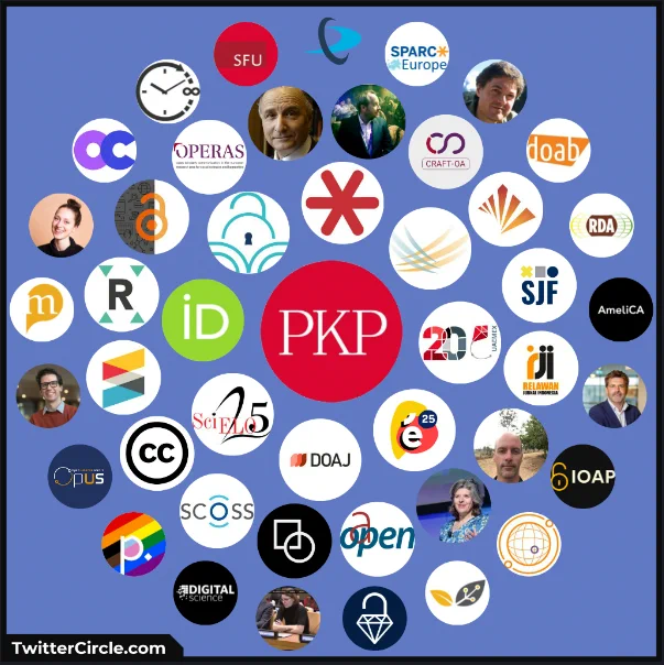 A PKP "twitter circle" is surrounded by the favicons of close partners, collaborators, and supporters. The idea is that it takes communities coming together to pave the way for open infrastructure as the norm for community-driven, independent scholarly publishing.
