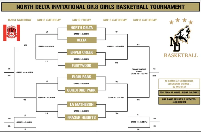 To help grow basketball and athletics for young female students living in North Delta our school communities are asking for some help.  Come watch some young ladies in a high school tournament Jan 12th & 13th to support them through their secondary schools.  This is a developmental tournament with teams invited with fewer girls that play club basketball so they can learn about the beautiful game with other students and teams at their current playing level.  We are hopeful this will continue to build in North delta with outreach to young girls in the area with free basketball camps Fridays starting in March led by the amazing coaching of Andy Kaila!  For any questions or suggestions how you may be able to help further please contact Jaskaran Dhandha (ND Athletic Director) jdhandha@deltaschools.ca Happy Holidays and best wishes to all for a healthy and happy 2024!    