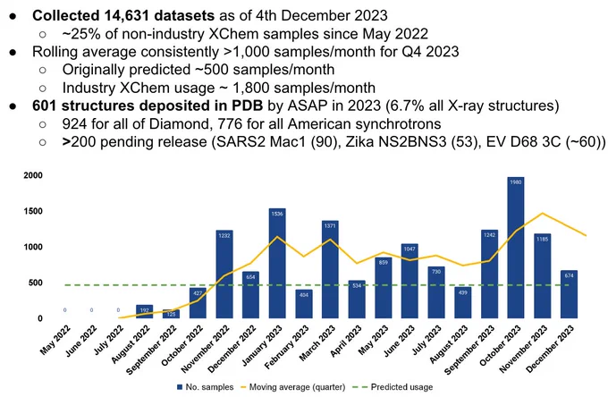 Slide summarizing statistics from the ASAP Structural Biology Core:
Collected 14,631 datasets as of 4th December 2023.
Rolling average consistently >1,000 samples/month for Q4 2023
Originally predicted ~500 samples/month
601 structures deposited in PDB by ASAP in 2023 (6.7% all X-ray structures)
924 for all of Diamond, 776 for all American synchrotrons
>200 pending release 