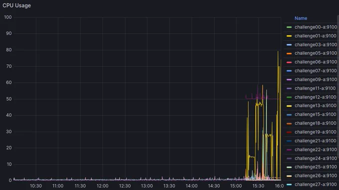 A screenshot of a Grafana graph showing CPU usage across a number of CTF challenge servers. Some of the graphs are flat and some fluctuate quite a bit because of setup operations.