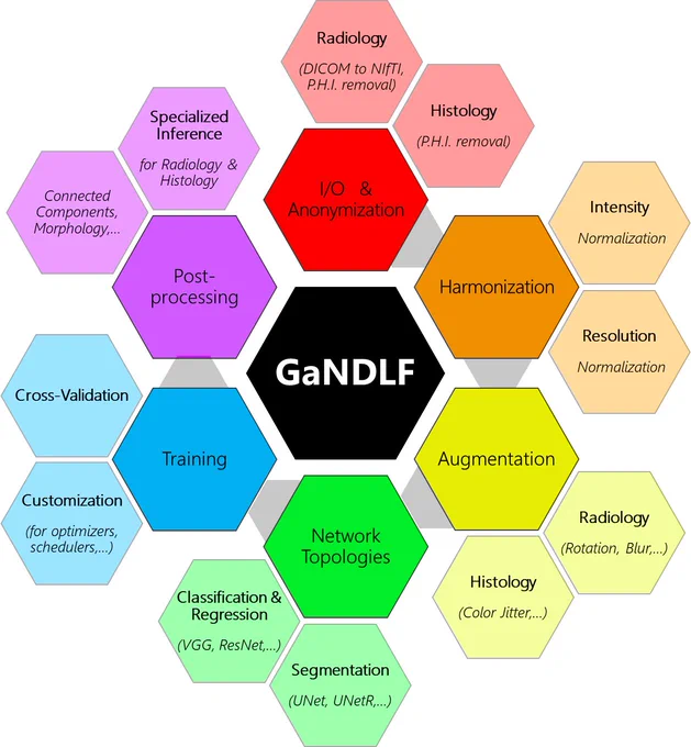 A high level description of the functionalities of the Generally Nuanced Deep Learning Framework (GaNDLF). 