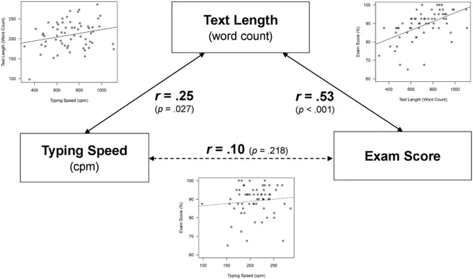 Figure 1. Illustration of the correlational relationships among typing speed, text length and exam score, depicted via numerical values and scatterplots.