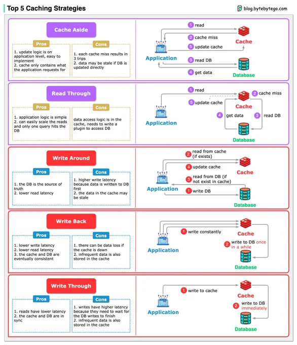 
The image displays a diagram titled "Top 5 Caching Strategies," with a link to blog.bytebytego.com at the top. It is structured into five sections, each detailing a different caching strategy: Cache Aside, Read Through, Write Around, Write Back, and Write Through. Each section is color-coded and includes a list of pros and cons, as well as a flowchart demonstrating how the application interacts with the cache and database for that particular strategy. For example, "Cache Aside" lists easy implementation as a pro and the potential for stale data as a con, with a four-step flowchart showing the process of reading from a database and updating the cache. The other strategies are similarly outlined, highlighting trade-offs like latency, data consistency, and risk of data loss. Each flowchart includes icons representing actions such as reading, writing, cache misses, and database updates to visually represent the caching process.