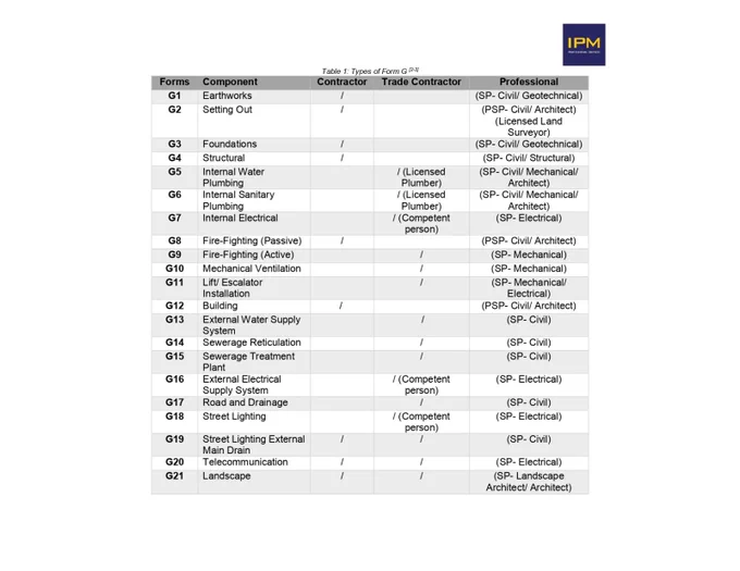 🔴 FORM G FOR CERTIFICATE OF COMPLETION AND COMPLIANCE (CCC) 
👨‍💻 Author: Ir. Dr. Justin LAI Woon Fatt | 31 December, 2022

Certificate of Completion and Compliance (CCC) is a new system introduced by the Street, Drainage and Building (Amendment) Act 2007, enforced on 12th April 2007 to replace the Certificate of Fitness for Occupation (CFO) under the Uniform Building By-Laws of the Street, Drainage and Building Act 1974 (Act 133) [1]. The issuance of CCC indicates that the construction work has been completed and complied with the conditions and standards stipulated in the permit granted which is safe and fit to occupy. 

💻 Website Link:
https://ipm.my/form-g-for-certificate-of-completion-and-compliance-ccc/ 

#IPMProfessionalServices #ArchitecturalConsultant #EngineeringConsultant #BuildingKnowledge #BuildingInfo #FormG #ImportanceFormG #SubmissionPlan #LocalAuthorityApplication #ProfessionalArchitect #ProfessionalEngineer #PSP #PEPC #CCCApplication