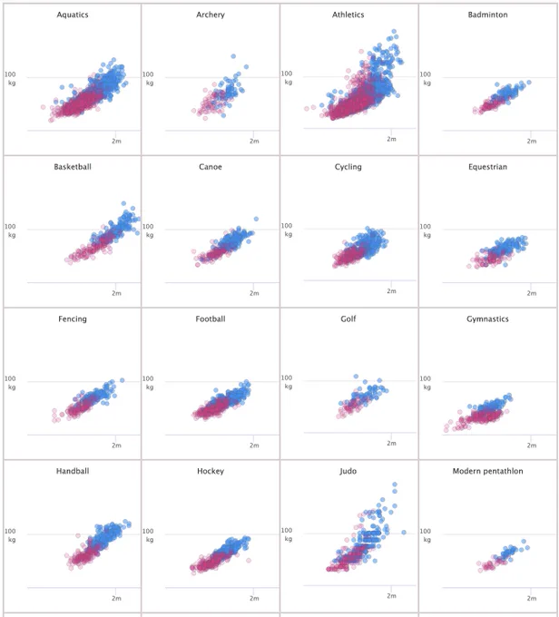 Small multiple scatter plots of male and female Heights vs. weight of 2012 Olympic athletes by sport; where the athletics discipline has the most significant number of participants and the heaviest.  The baseball participants are the tallest of all the Olympic athletes.