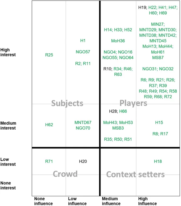 Fig 3. Influence, interest and attitude as self-reported by stakeholders towards research hubs.
The colours in the figure indicate the attitude towards the research hubs: green (for) and black (neutral). Meaning of participants’ codes: H: health facility or university medical centre; MIN: Ministry of Natural Resources, other; MNTD: Ministry, NTD programme; MoH: Ministry of Health; MSB: Ministry of Health, Snakebite contact person; NGO: non-governmental organization; R: research facility or university. 