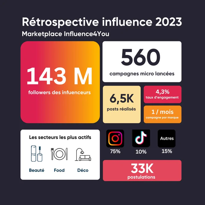 Rétrospective de la Marketplace d'Influence4You 2023 !
