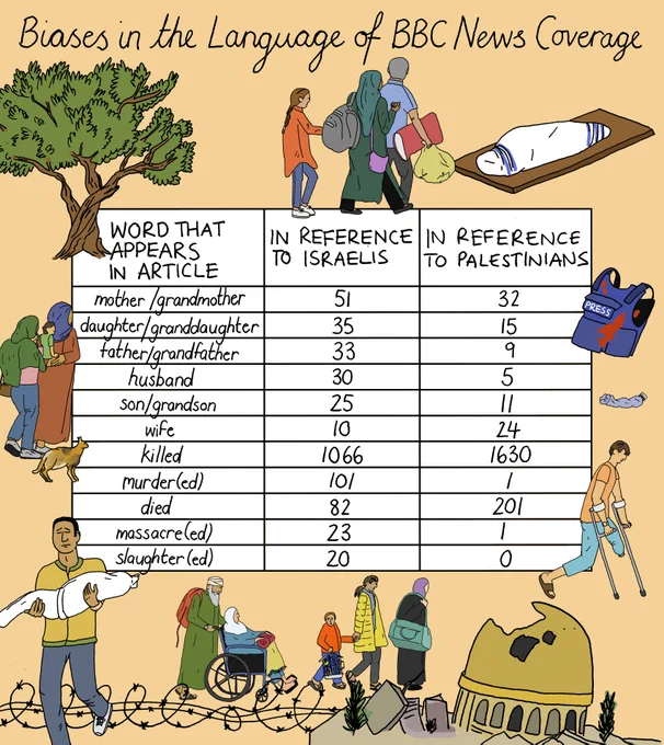 There is a table that shows words mentioned in BBC news articles and whether they were mentioned in reference to Israelis or Palestinians. It is a white table set against an orange background with lots of illustrations around it like an empty water bottle and a bloodied press jacket and an olive tree. 

The numbers in the table are as follows:
(Israelis first, then Palestinians)
husband	30	5
wife	10	24
daughter/granddaughter	35	15
son/grandson	25	11
father/grandfather	33	9
mother/grandmother	51	32
		
		
killed	1066	1630
died	82	201
slaughter(ed)	20	0
murder(ed)	101	1
massacre(ed)	23	1