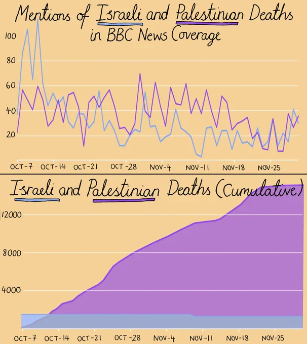 These are two charts stacked on top of each other. The first shows the daily mentions in BBC News of Israeli (blue) vs Palestinian (purple) deaths. Below, is a cumulative count of the number of Israelis and Palestinians who have died since October 7.