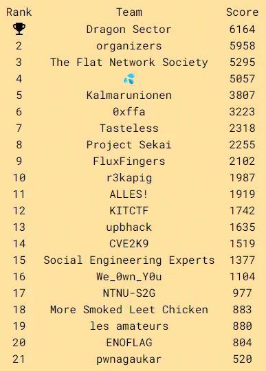 Screenshot of the 37C3 Potluck CTF final scoreboard showing Dragon Sector, organizers and The Flat Network Society in the top three.