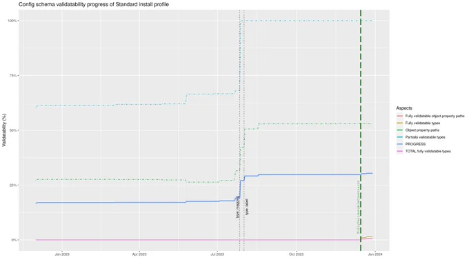 Chart showing the progress we’ve made in Drupal core in terms of config validatability over the past ~13 months.