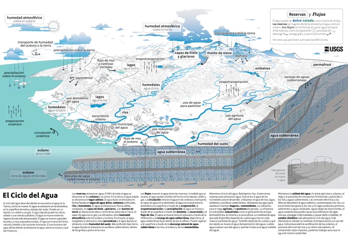 The USGS Water Cycle Diagram in Spanish. A landscape depicting where water is (in blue) and how it moves (with arrows). Human activities are shown throughout. 