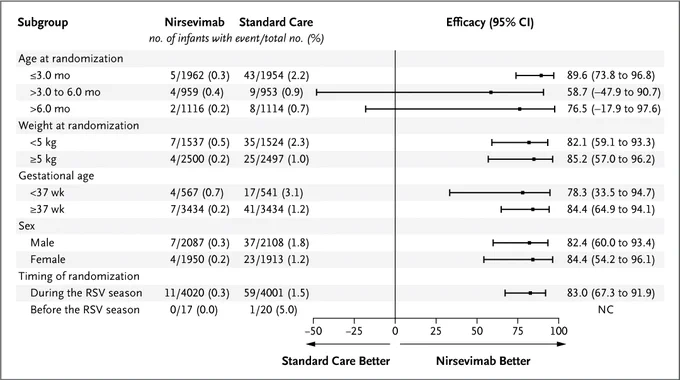 Hospitalization for RSV-Associated Lower Respiratory Tract Infection According to Subgroup