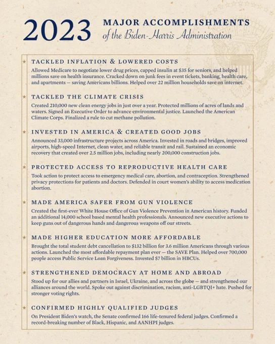 Tackled Inflation & Lowered Costs
Allowed Medicare to negotiate lower drug prices, capped insulin at $35 for seniors, and helped millions save on health insurance. Cracked down on junk fees in event tickets, banking, health care, and apartments -- saving Americans billions. Helped over 22 million households save on internet.

Tackled the Climate Crisis
Created 210,000 new clean energy jobs in just over a year. Protected millions of acres of lands and waters. Signed an Executive Order to advance environmental justice. Launched the American Climate Corps. Finalized a rule to cut methane pollution.

Invested in America & Created Good Jobs
Announced 33,000 infrastructure projects across America. Invested in roads and bridges, improved airports, high-speed Internet, clean water, and reliable transit and rail. Sustained an economic recovery that created over 2.5 million jobs, including nearly 200,000 construction jobs.

Protected Access to Reproductive Health Care...