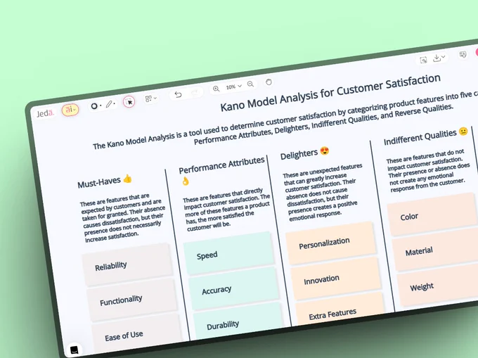 what is the kano model, what is kano model, what is a kano model, kano model example, kano model template, kano model six sigma