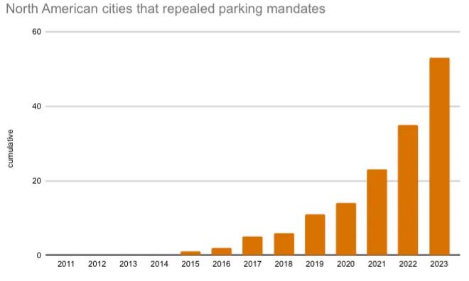 Upward-climbing bar chart showing 53 cities have removed mandates since 2015